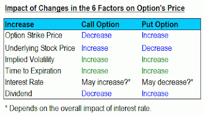 six factors affecting stock option prices